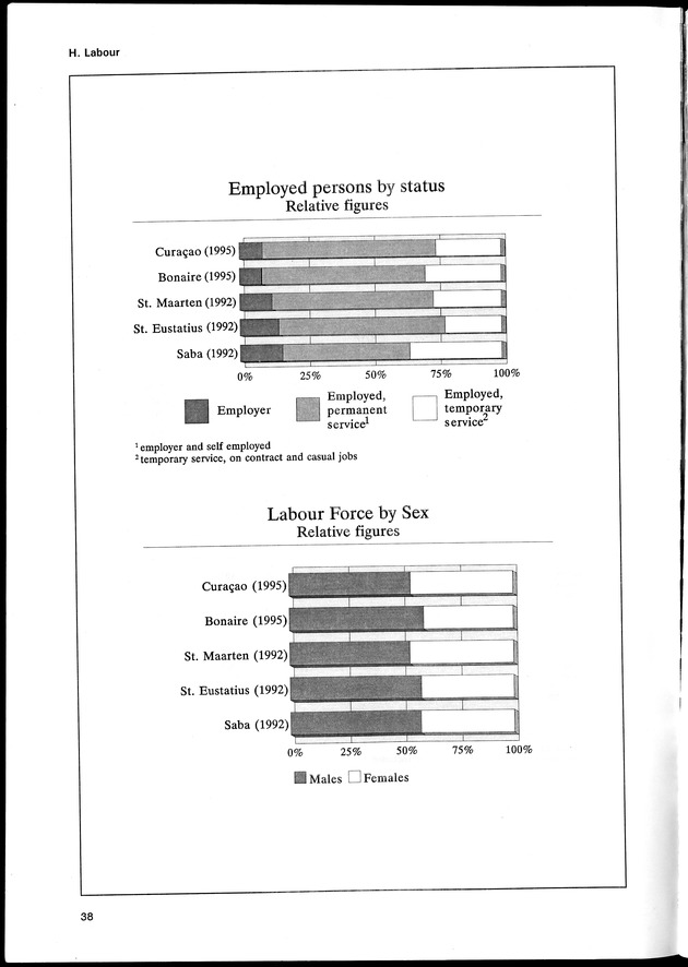 STATISTICAL YEARBOOK NETHERLANDS ANTILLES 1996 - Page 38