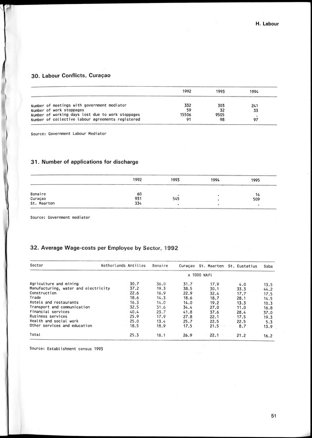 STATISTICAL YEARBOOK NETHERLANDS ANTILLES 1996 - Page 51