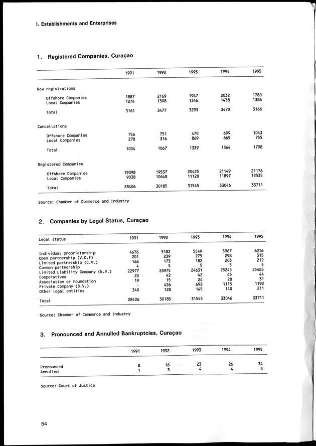 STATISTICAL YEARBOOK NETHERLANDS ANTILLES 1996 - Page 54