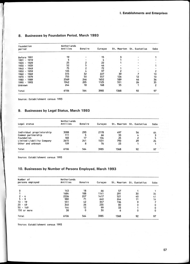 STATISTICAL YEARBOOK NETHERLANDS ANTILLES 1996 - Page 57