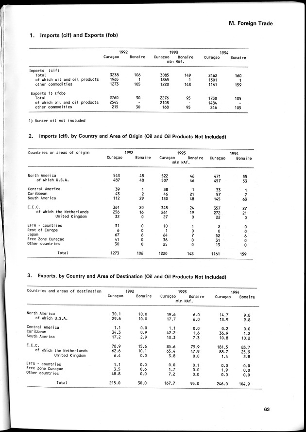 STATISTICAL YEARBOOK NETHERLANDS ANTILLES 1996 - Page 63