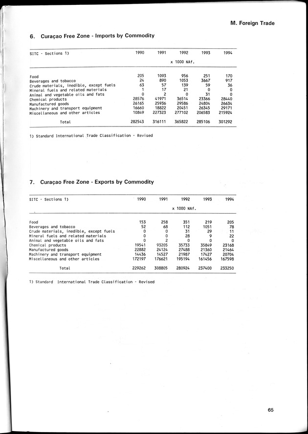 STATISTICAL YEARBOOK NETHERLANDS ANTILLES 1996 - Page 65