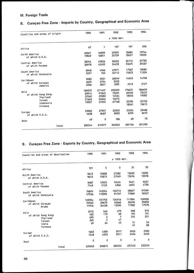 STATISTICAL YEARBOOK NETHERLANDS ANTILLES 1996 - Page 66