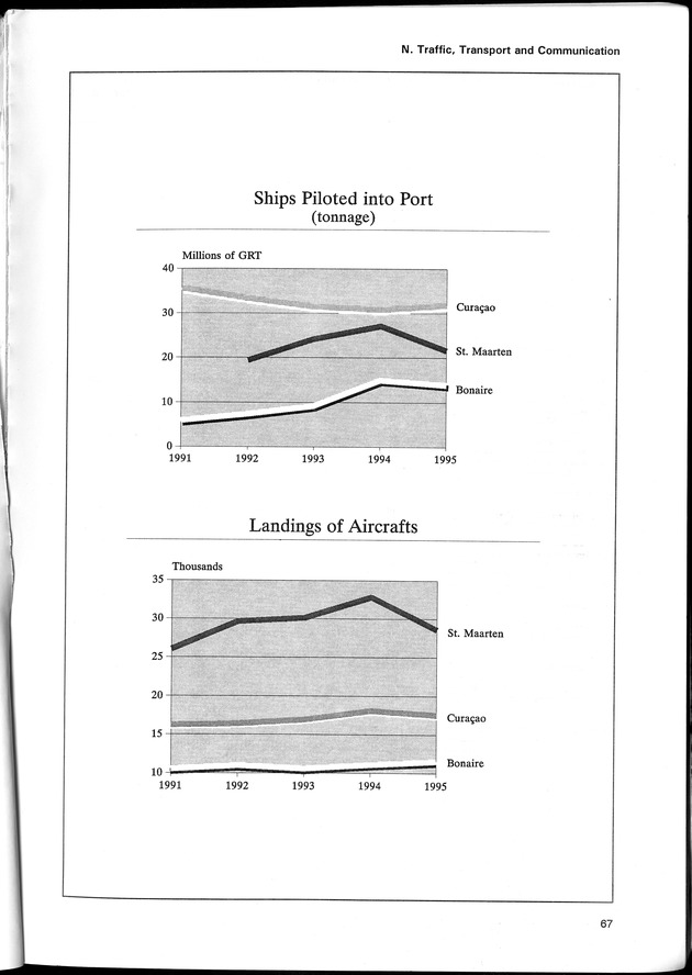 STATISTICAL YEARBOOK NETHERLANDS ANTILLES 1996 - Page 67