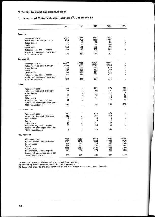 STATISTICAL YEARBOOK NETHERLANDS ANTILLES 1996 - Page 68