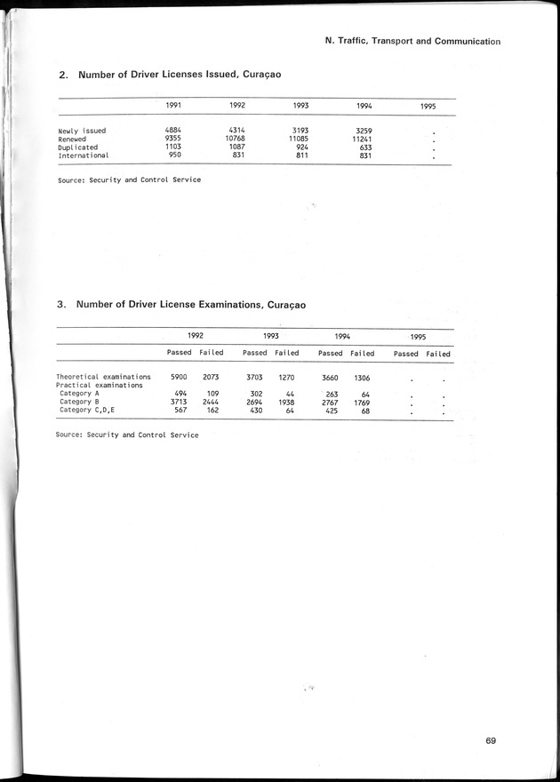 STATISTICAL YEARBOOK NETHERLANDS ANTILLES 1996 - Page 69