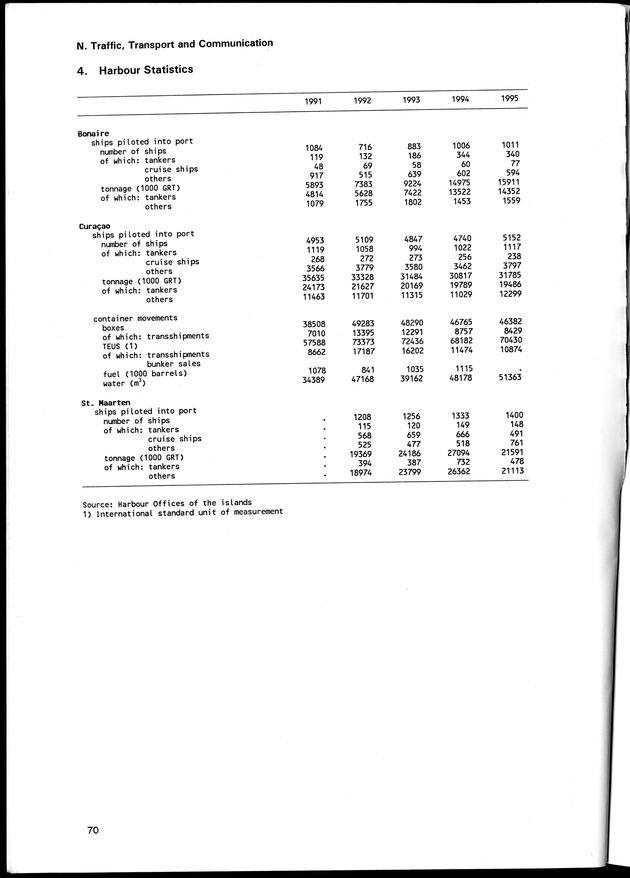 STATISTICAL YEARBOOK NETHERLANDS ANTILLES 1996 - Page 70