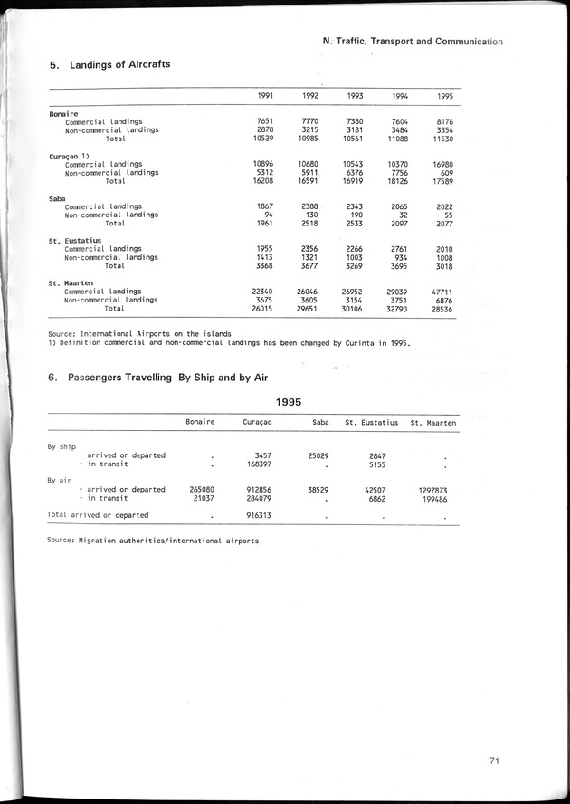 STATISTICAL YEARBOOK NETHERLANDS ANTILLES 1996 - Page 71