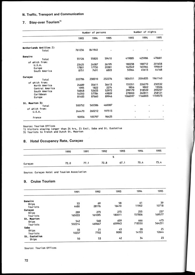 STATISTICAL YEARBOOK NETHERLANDS ANTILLES 1996 - Page 72