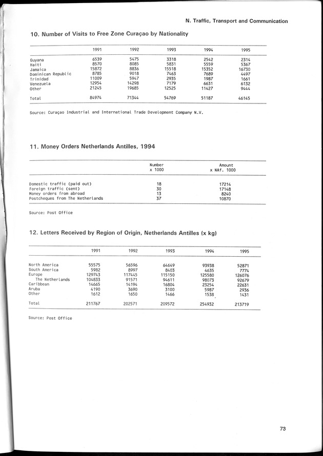 STATISTICAL YEARBOOK NETHERLANDS ANTILLES 1996 - Page 73