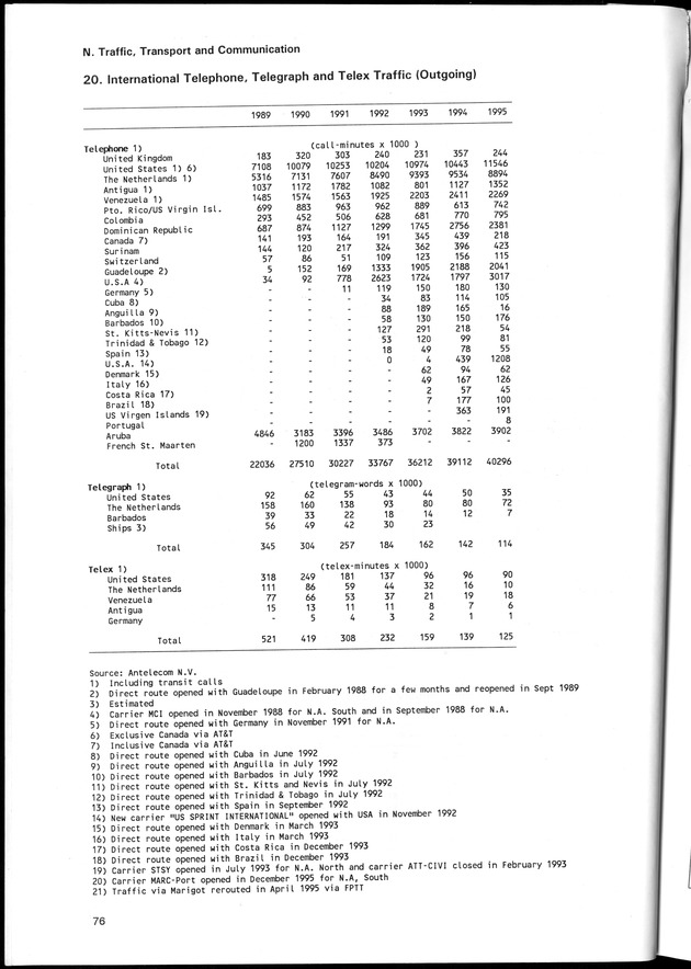 STATISTICAL YEARBOOK NETHERLANDS ANTILLES 1996 - Page 76