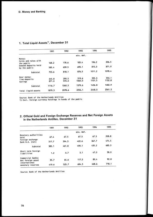 STATISTICAL YEARBOOK NETHERLANDS ANTILLES 1996 - Page 78