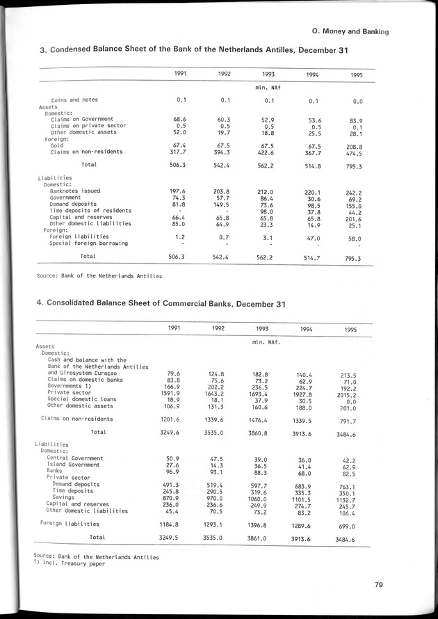 STATISTICAL YEARBOOK NETHERLANDS ANTILLES 1996 - Page 79