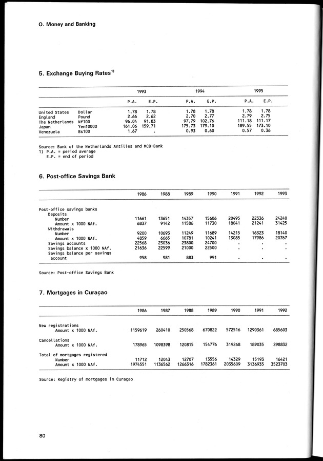 STATISTICAL YEARBOOK NETHERLANDS ANTILLES 1996 - Page 80