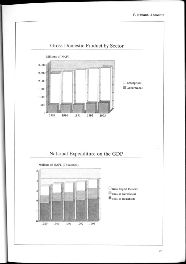 STATISTICAL YEARBOOK NETHERLANDS ANTILLES 1996 - Page 81
