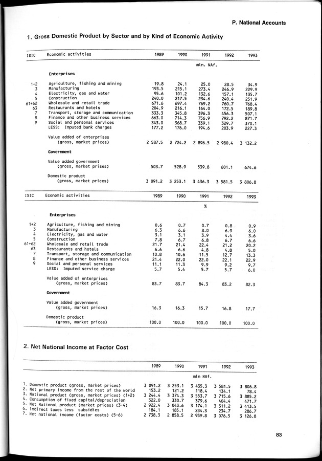 STATISTICAL YEARBOOK NETHERLANDS ANTILLES 1996 - Page 83