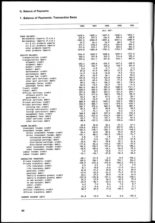 STATISTICAL YEARBOOK NETHERLANDS ANTILLES 1996 - Page 86