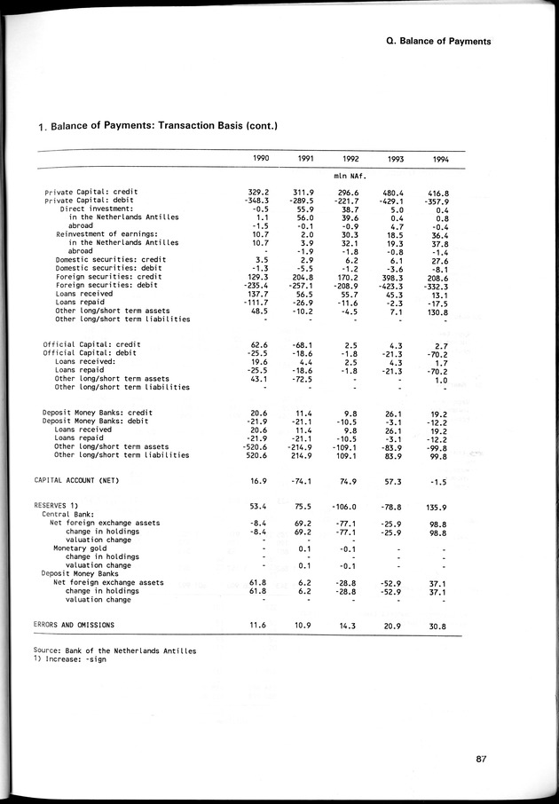 STATISTICAL YEARBOOK NETHERLANDS ANTILLES 1996 - Page 87