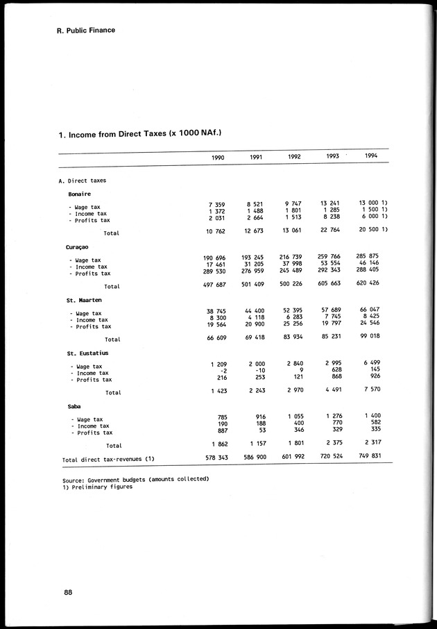 STATISTICAL YEARBOOK NETHERLANDS ANTILLES 1996 - Page 88