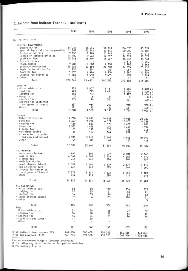 STATISTICAL YEARBOOK NETHERLANDS ANTILLES 1996 - Page 89
