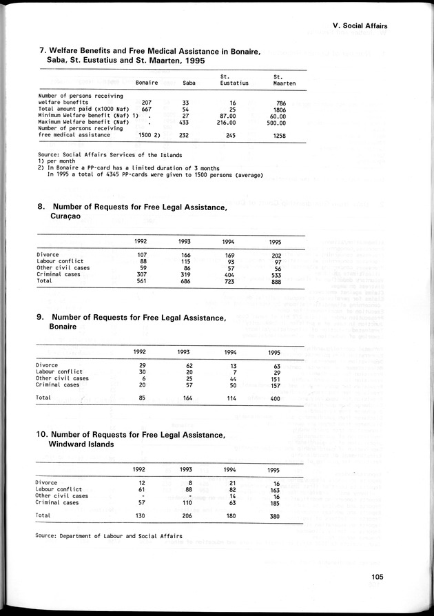 STATISTICAL YEARBOOK NETHERLANDS ANTILLES 1996 - Page 105