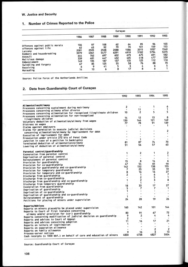 STATISTICAL YEARBOOK NETHERLANDS ANTILLES 1996 - Page 106