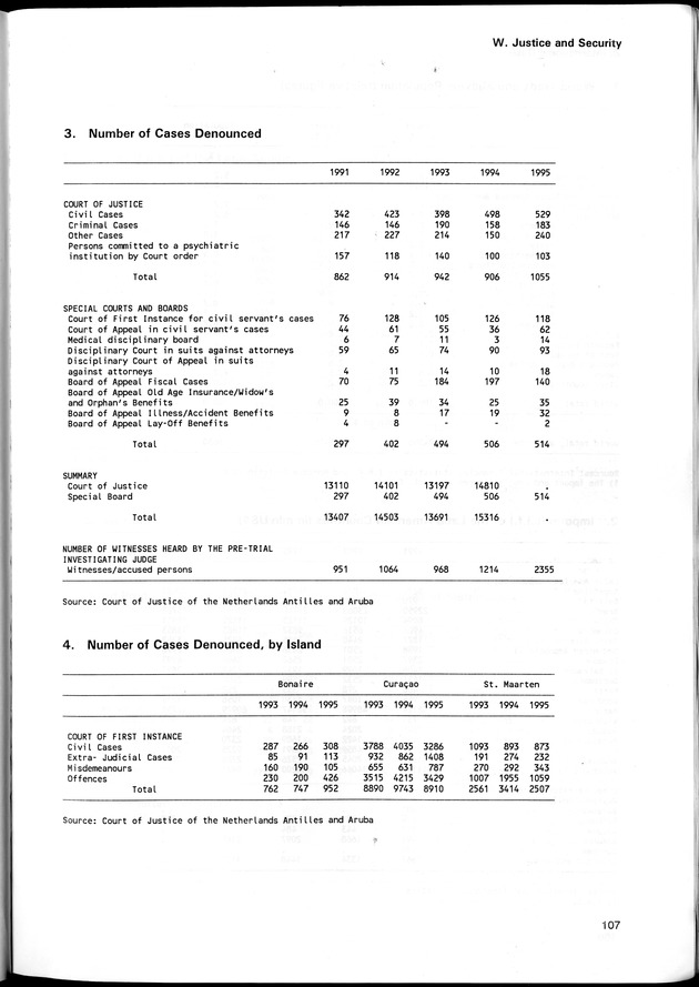 STATISTICAL YEARBOOK NETHERLANDS ANTILLES 1996 - Page 107