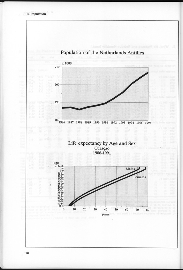STATISTICAL YEARBOOK NETHERLANDS ANTILLES 1997 - Page 10