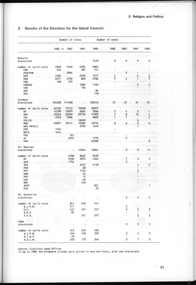 STATISTICAL YEARBOOK NETHERLANDS ANTILLES 1997 - Page 31