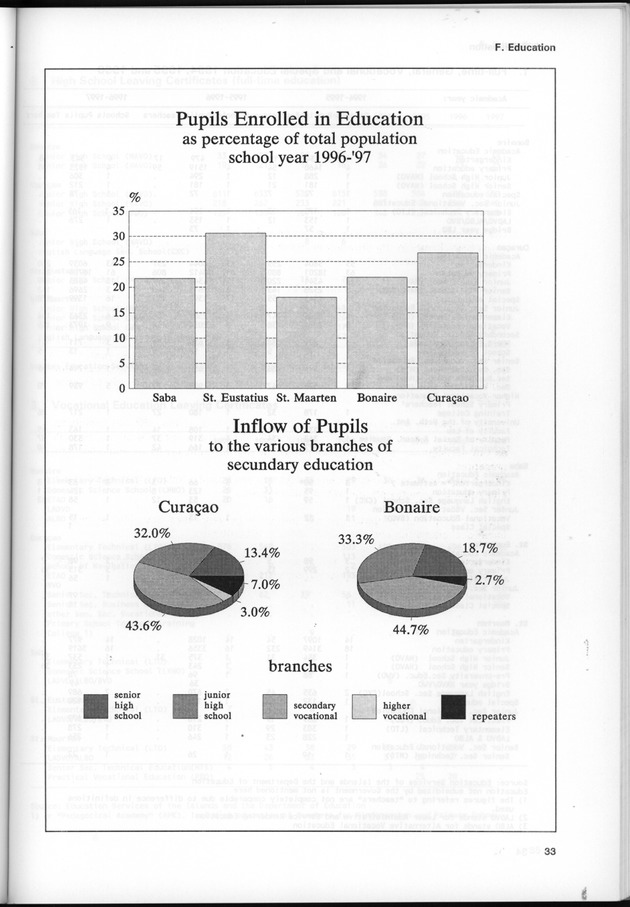 STATISTICAL YEARBOOK NETHERLANDS ANTILLES 1997 - Page 33