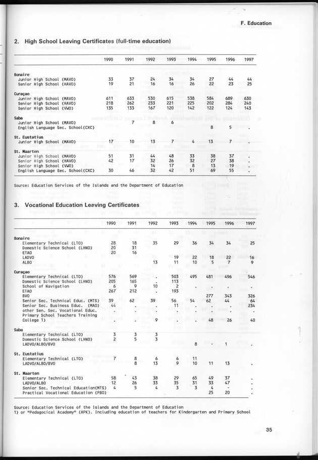 STATISTICAL YEARBOOK NETHERLANDS ANTILLES 1997 - Page 35