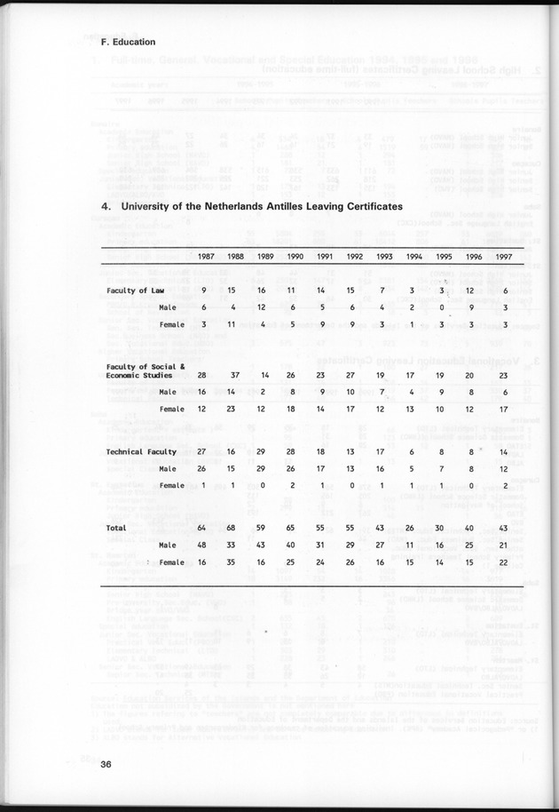 STATISTICAL YEARBOOK NETHERLANDS ANTILLES 1997 - Page 36
