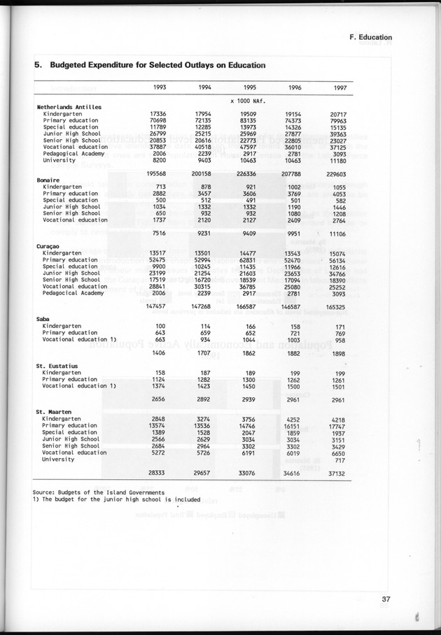 STATISTICAL YEARBOOK NETHERLANDS ANTILLES 1997 - Page 37