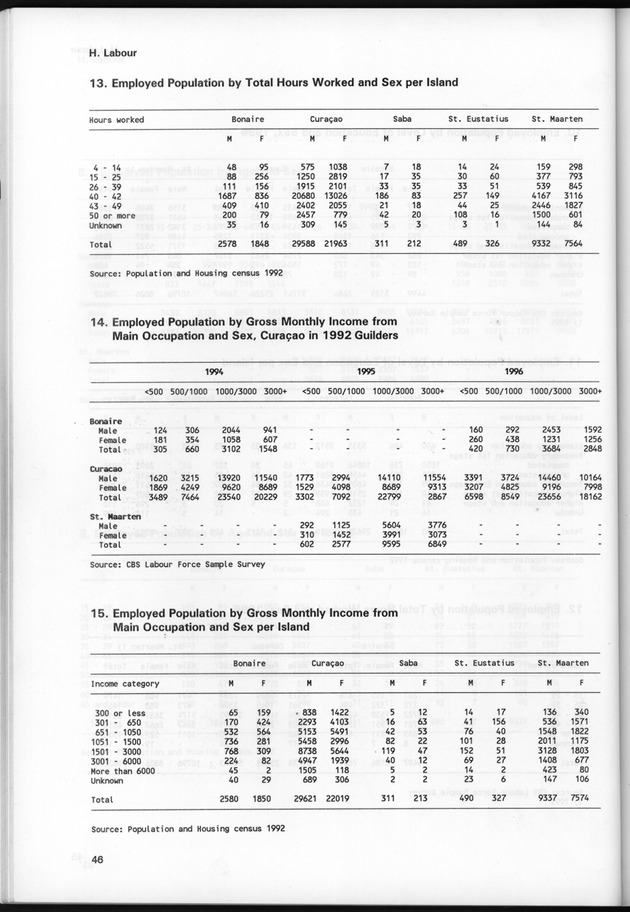 STATISTICAL YEARBOOK NETHERLANDS ANTILLES 1997 - Page 46