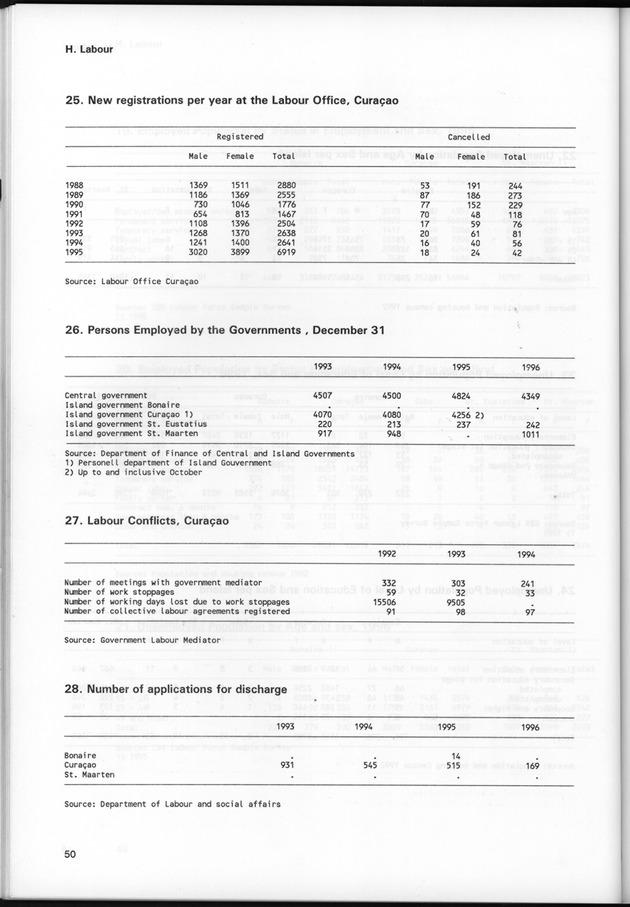 STATISTICAL YEARBOOK NETHERLANDS ANTILLES 1997 - Page 50
