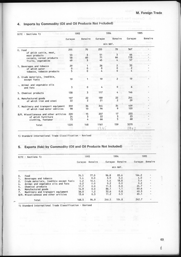 STATISTICAL YEARBOOK NETHERLANDS ANTILLES 1997 - Page 63