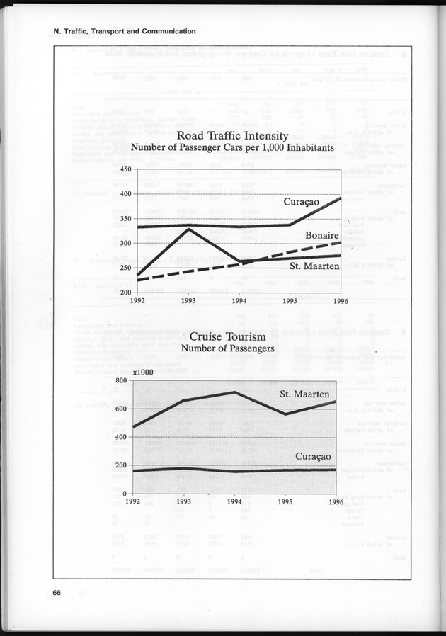 STATISTICAL YEARBOOK NETHERLANDS ANTILLES 1997 - Page 66