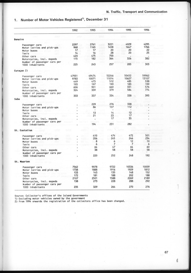 STATISTICAL YEARBOOK NETHERLANDS ANTILLES 1997 - Page 67