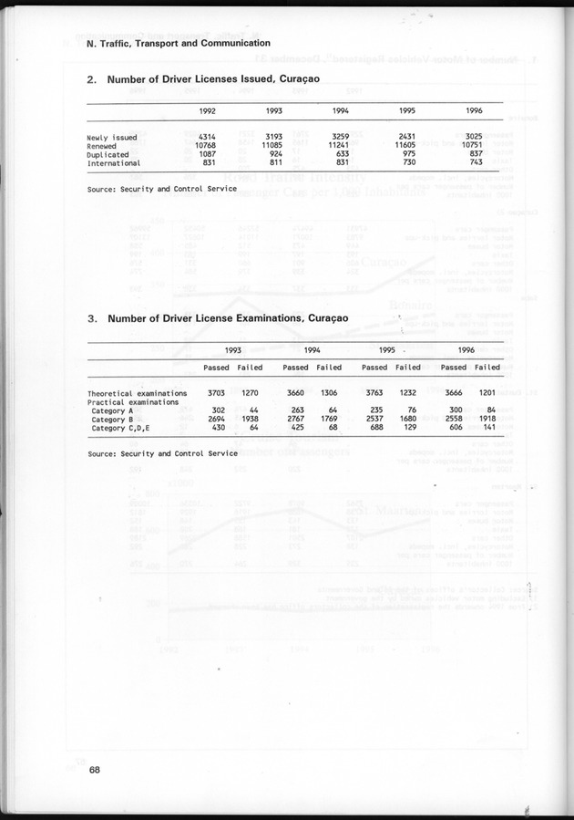 STATISTICAL YEARBOOK NETHERLANDS ANTILLES 1997 - Page 68