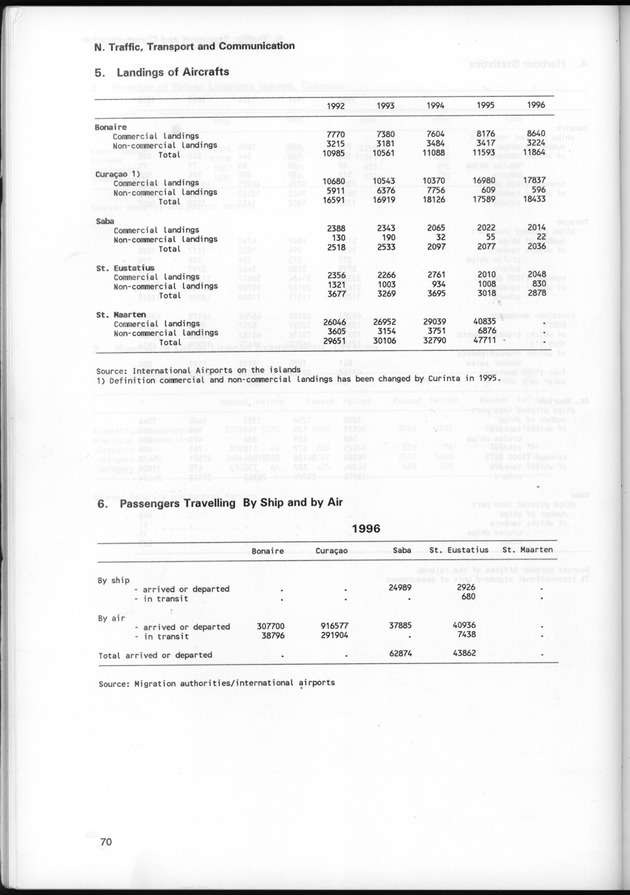 STATISTICAL YEARBOOK NETHERLANDS ANTILLES 1997 - Page 70