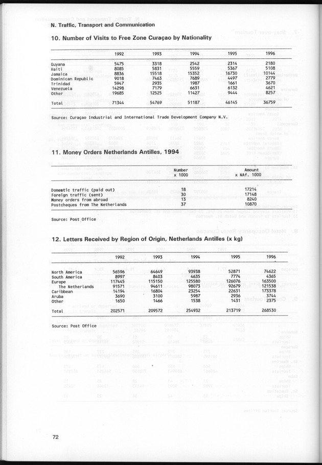 STATISTICAL YEARBOOK NETHERLANDS ANTILLES 1997 - Page 72