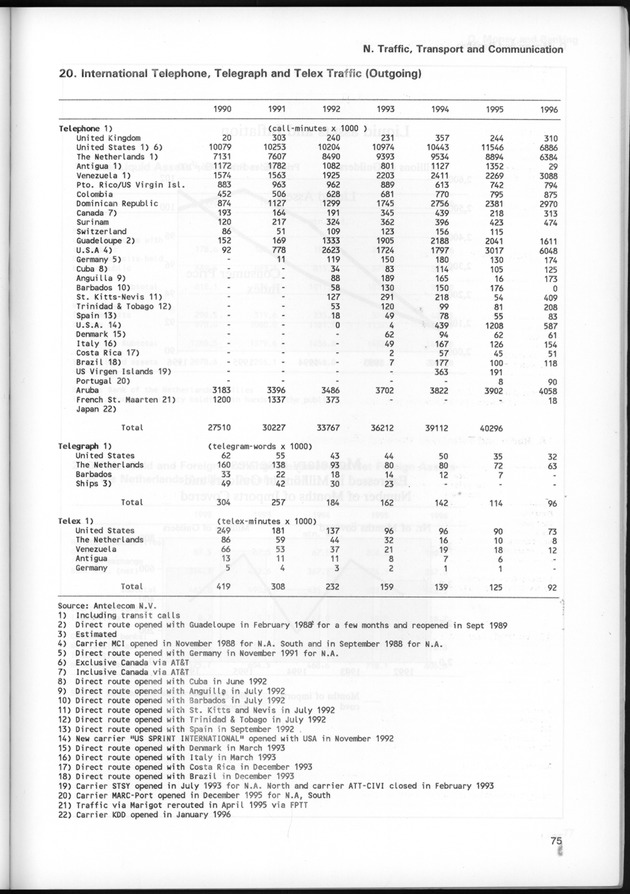 STATISTICAL YEARBOOK NETHERLANDS ANTILLES 1997 - Page 75