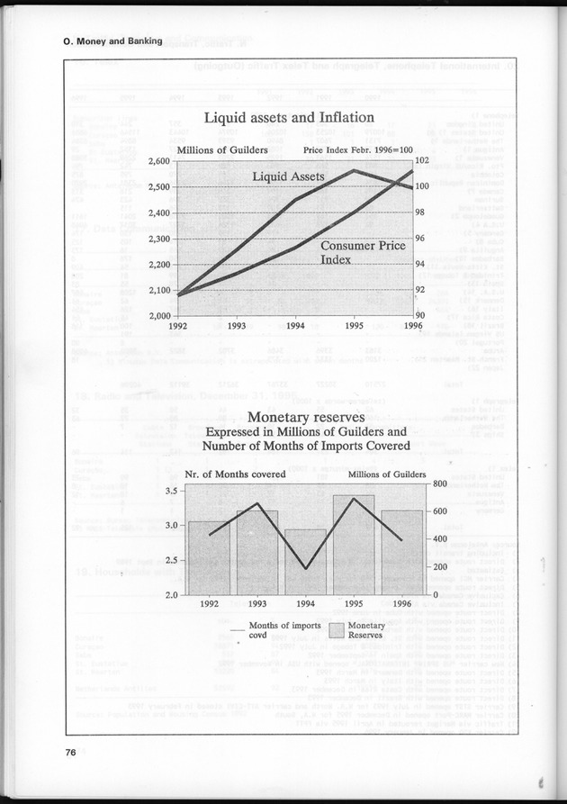 STATISTICAL YEARBOOK NETHERLANDS ANTILLES 1997 - Page 76