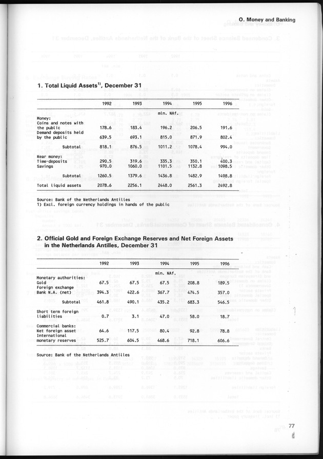 STATISTICAL YEARBOOK NETHERLANDS ANTILLES 1997 - Page 77