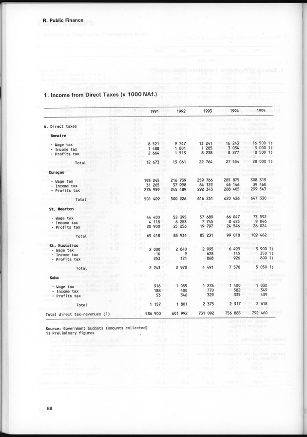 STATISTICAL YEARBOOK NETHERLANDS ANTILLES 1997 - Page 88