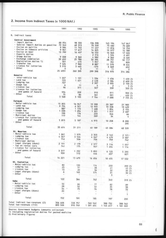 STATISTICAL YEARBOOK NETHERLANDS ANTILLES 1997 - Page 89