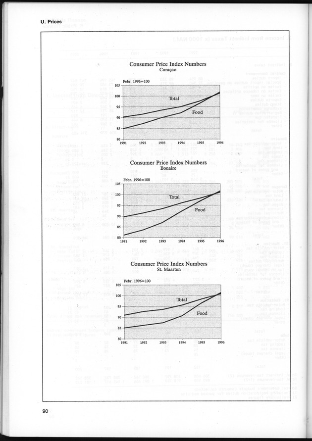 STATISTICAL YEARBOOK NETHERLANDS ANTILLES 1997 - Page 90