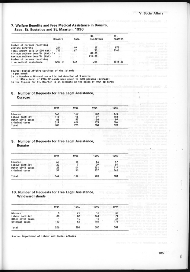 STATISTICAL YEARBOOK NETHERLANDS ANTILLES 1997 - Page 105