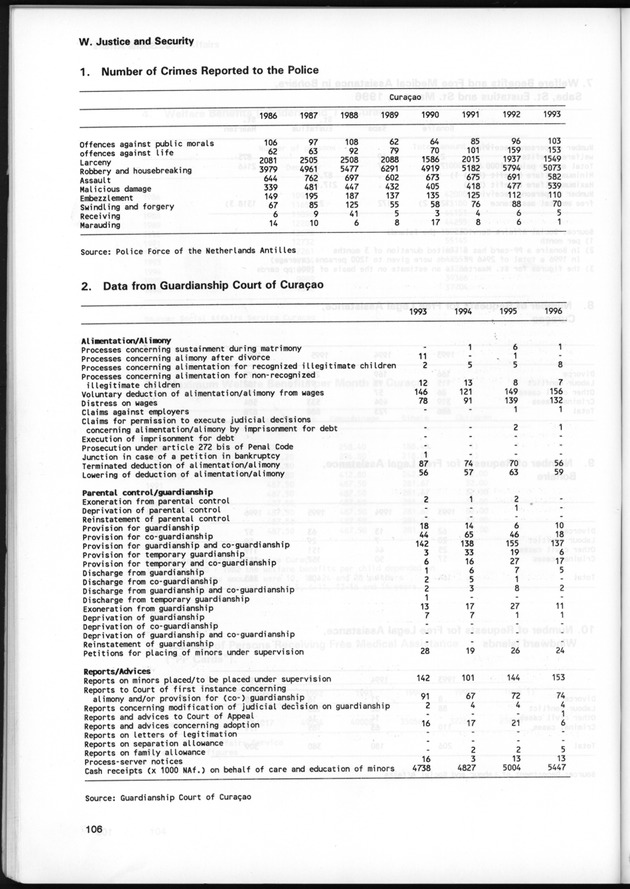 STATISTICAL YEARBOOK NETHERLANDS ANTILLES 1997 - Page 106