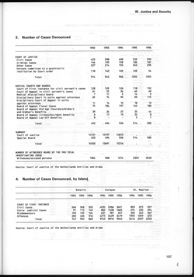 STATISTICAL YEARBOOK NETHERLANDS ANTILLES 1997 - Page 107